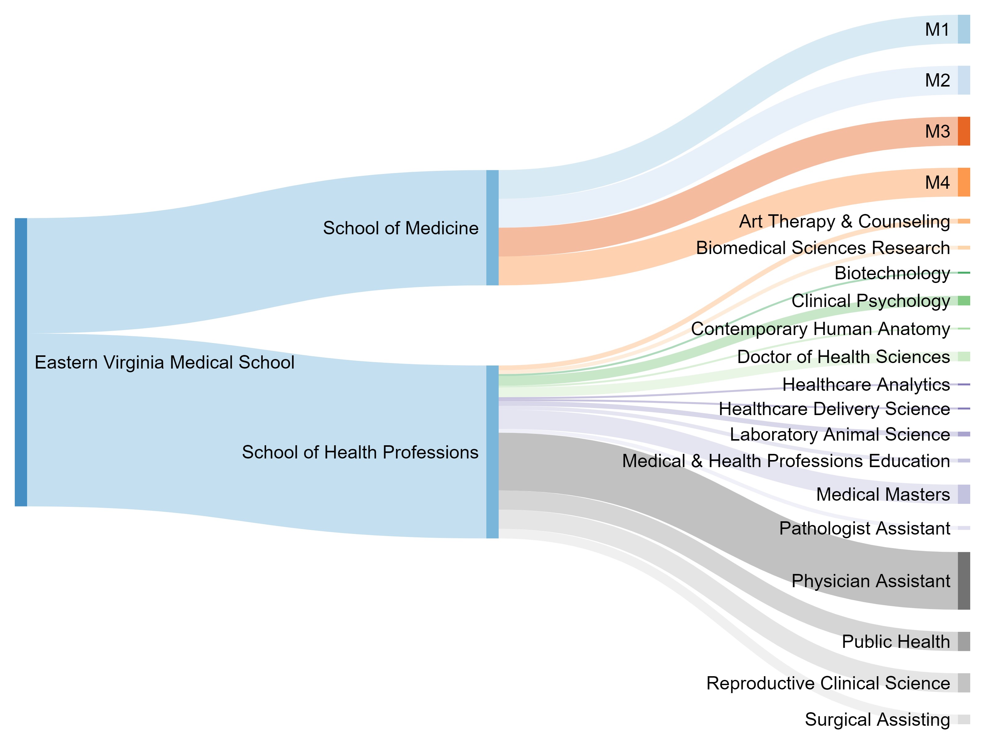 EVMS Programs Graphic